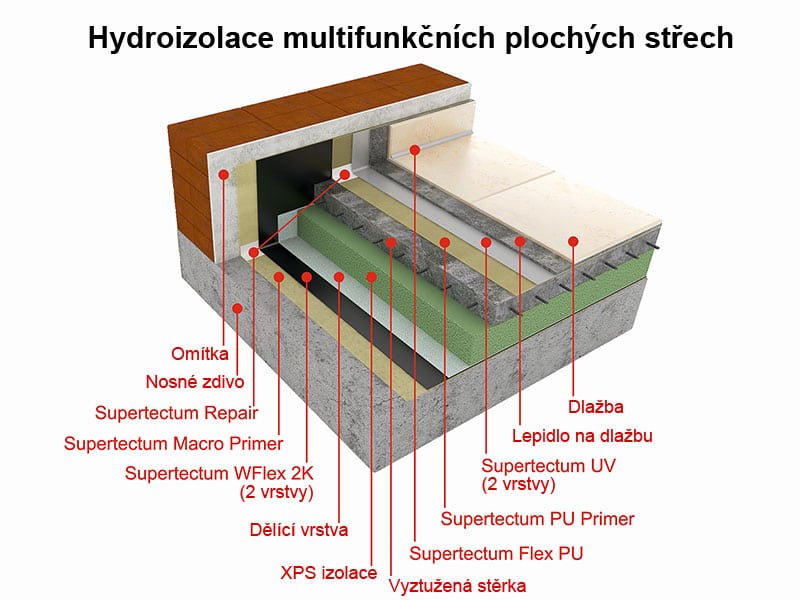 Hydroizolace multifunkčních plochých střech