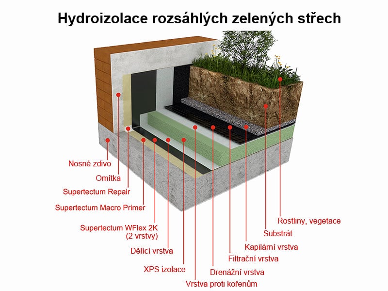 Hydroizolace rozsáhlých zelených střech